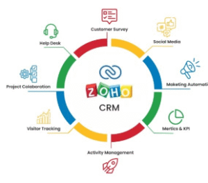 CRM by Zoho